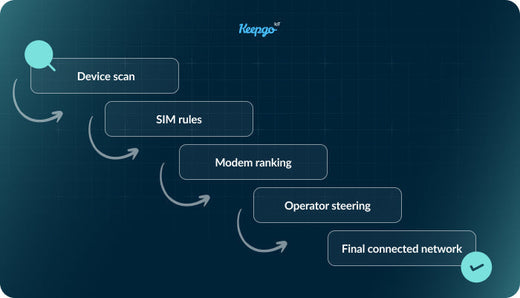 How IoT SIM Cards Select Networks